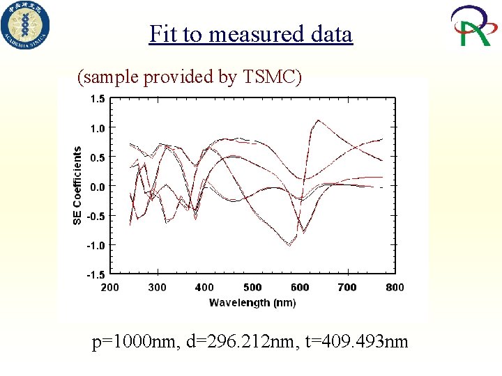 Fit to measured data (sample provided by TSMC) p=1000 nm, d=296. 212 nm, t=409.