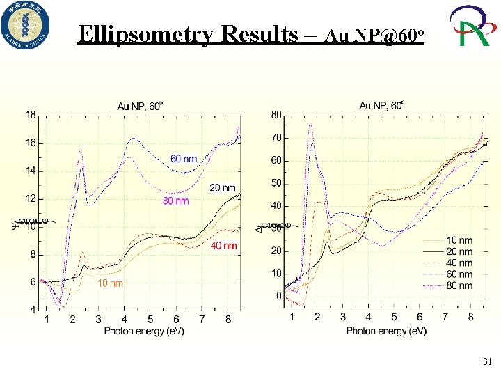Ellipsometry Results – Au NP@60 o 31 