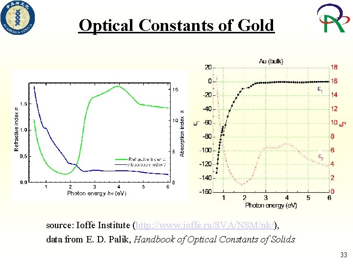 Optical Constants of Gold source: Ioffe Institute (http: //www. ioffe. ru/SVA/NSM/nk/), data from E.