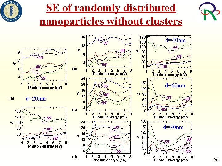 SE of randomly distributed nanoparticles without clusters 16 o 12 Ψ 16 65 4