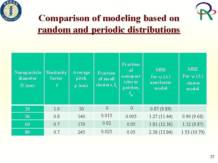 Comparison of modeling based on random and periodic distributions Nanoparticle diameter D (nm) Similarity