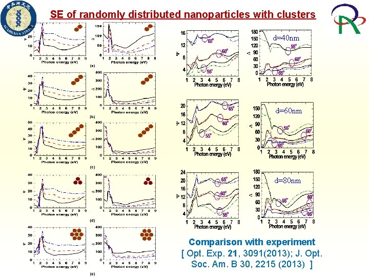 SE of randomly distributed nanoparticles with clusters d=40 nm d=60 nm d=80 nm Comparison
