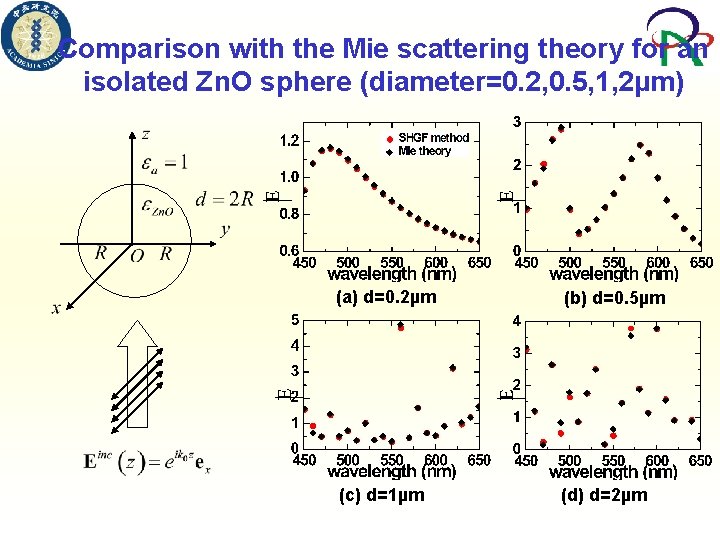 Comparison with the Mie scattering theory for an isolated Zn. O sphere (diameter=0. 2,