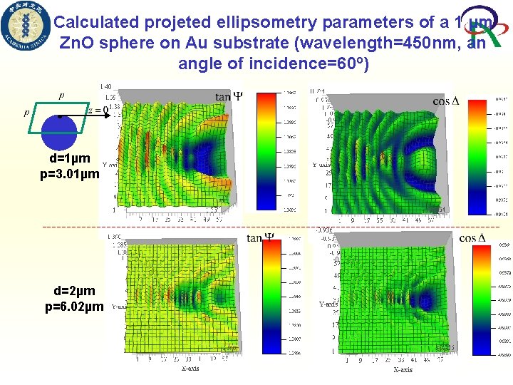 Calculated projeted ellipsometry parameters of a 1 μm Zn. O sphere on Au substrate