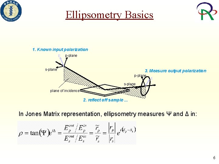 Ellipsometry Basics 1. Known input polarization E p-plane s-plane 3. Measure output polarization p-plane