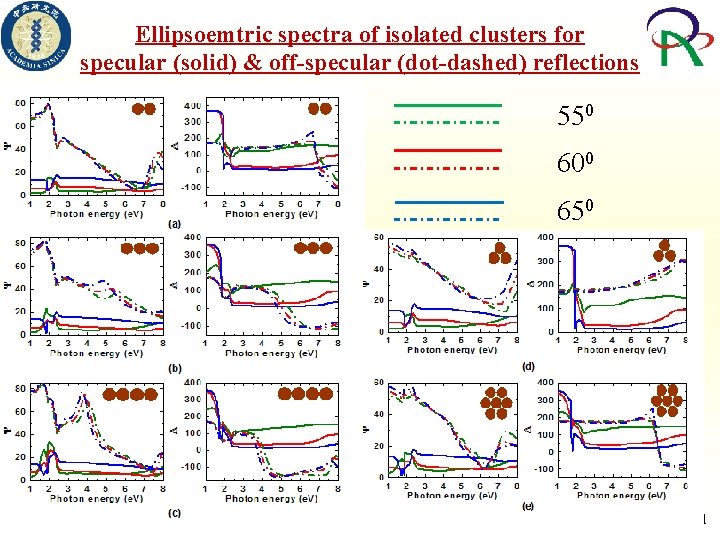 Ellipsoemtric spectra of isolated clusters for specular (solid) & off-specular (dot-dashed) reflections 550 600