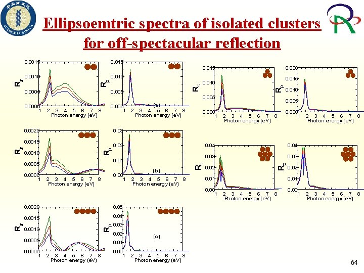 Ellipsoemtric spectra of isolated clusters for off-spectacular reflection 0. 0015 0. 005 0. 010