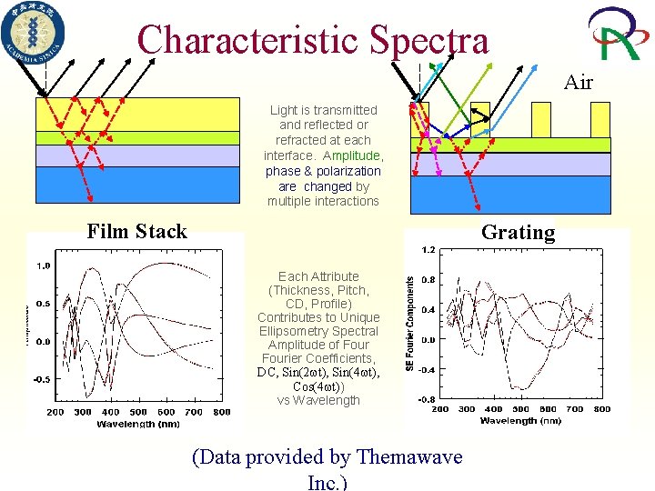 Characteristic Spectra Air Light is transmitted and reflected or refracted at each interface. Amplitude,