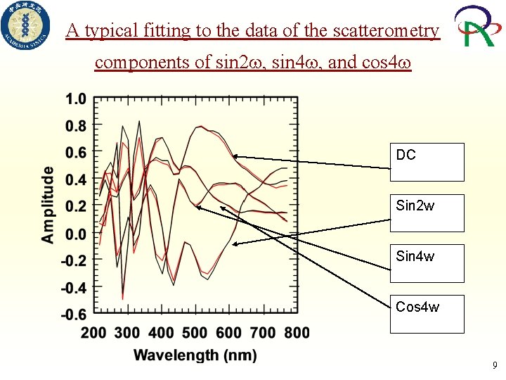 A typical fitting to the data of the scatterometry components of sin 2 ,