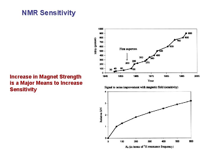 NMR Sensitivity Increase in Magnet Strength is a Major Means to Increase Sensitivity 