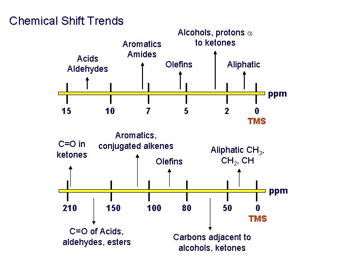 Chemical Shift Trends Acids Aldehydes Alcohols, protons a to ketones Aromatics Amides Olefins Aliphatic