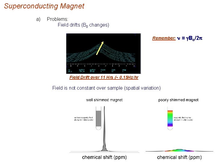 Superconducting Magnet a) Problems: Field drifts (B 0 changes) Remember: Field Drift over 11