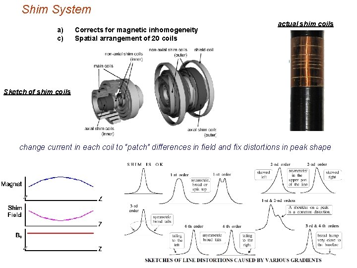 Shim System a) c) Corrects for magnetic inhomogeneity Spatial arrangement of 20 coils actual