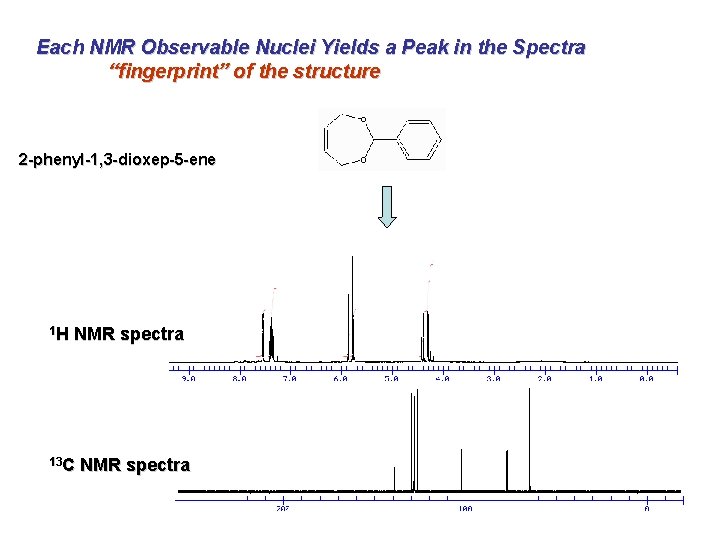 Each NMR Observable Nuclei Yields a Peak in the Spectra “fingerprint” of the structure