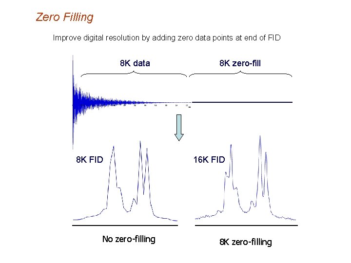 Zero Filling Improve digital resolution by adding zero data points at end of FID