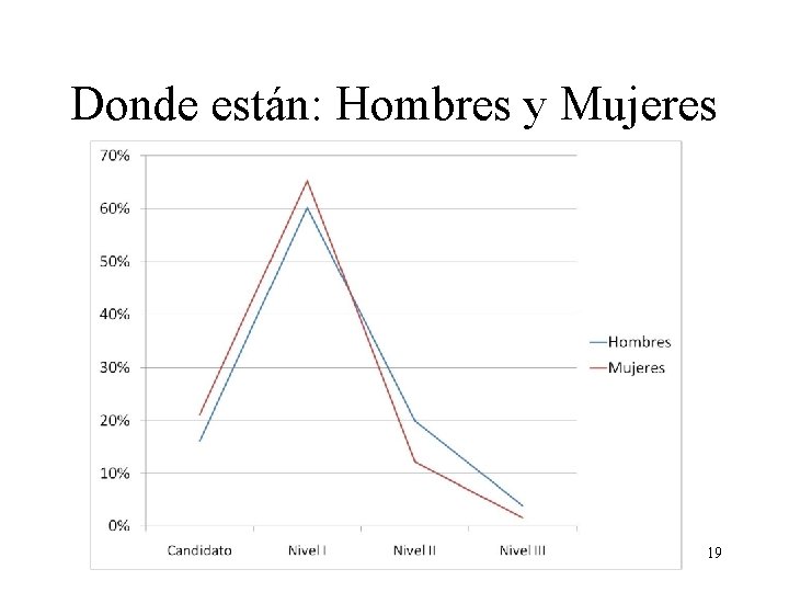 Donde están: Hombres y Mujeres 19 