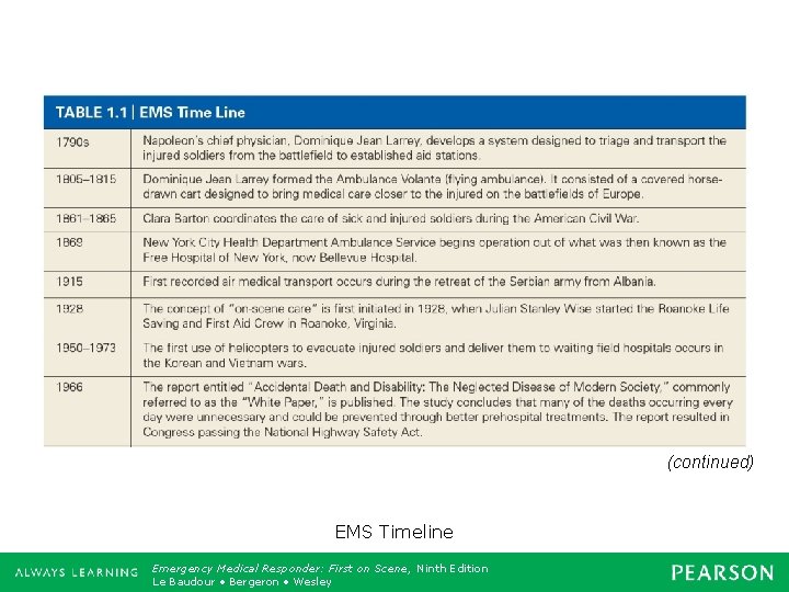 (continued) EMS Timeline Emergency Medical Responder: First on Scene, Ninth Edition Emergency Care, Twelfth