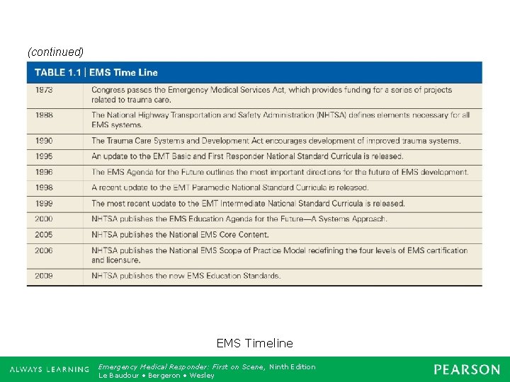 (continued) EMS Timeline Emergency Medical Responder: First on Scene, Ninth Edition Emergency Care, Twelfth