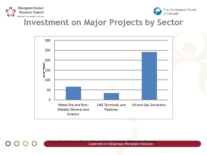 Investment on Major Projects by Sector Source: The Conference Board of Canada; Public Information