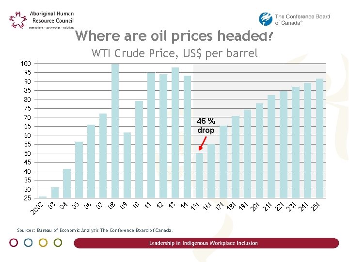 Where are oil prices headed? WTI Crude Price, US$ per barrel 100 95 90