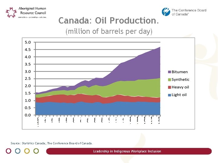 Canada: Oil Production. (million of barrels per day) Source: Statistics Canada; The Conference Board