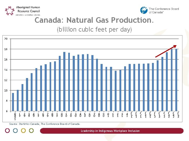 Canada: Natural Gas Production. (billion cubic feet per day) Source: Statistics Canada; The Conference