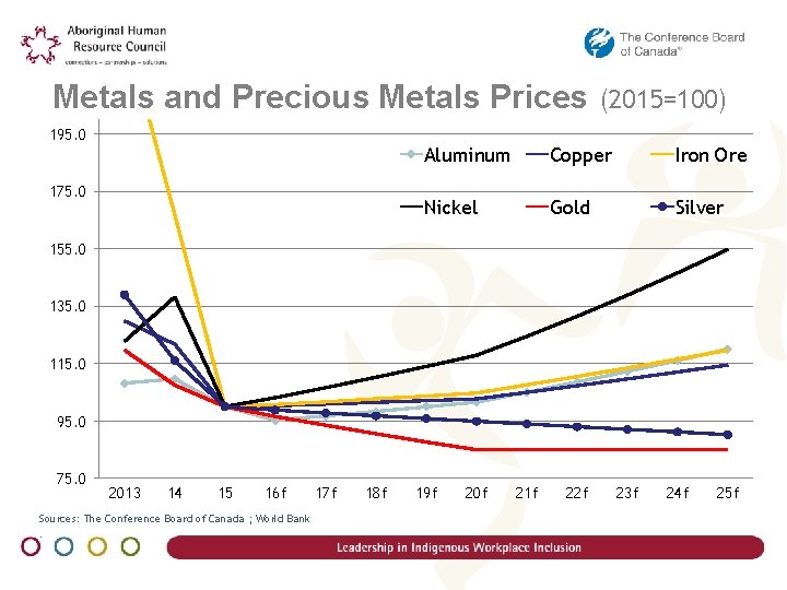 Metals and Precious Metals Prices 195. 0 175. 0 (2015=100) Aluminum Copper Iron Ore
