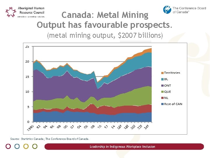 Canada: Metal Mining Output has favourable prospects. (metal mining output, $2007 billions) Source: Statistics