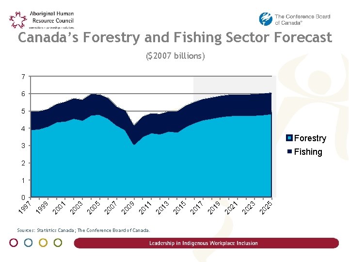 Canada’s Forestry and Fishing Sector Forecast ($2007 billions) 7 6 5 4 Forestry 3