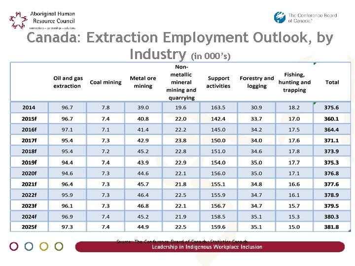 Canada: Extraction Employment Outlook, by Industry (in 000’s) Source: The Conference Board of Canada;
