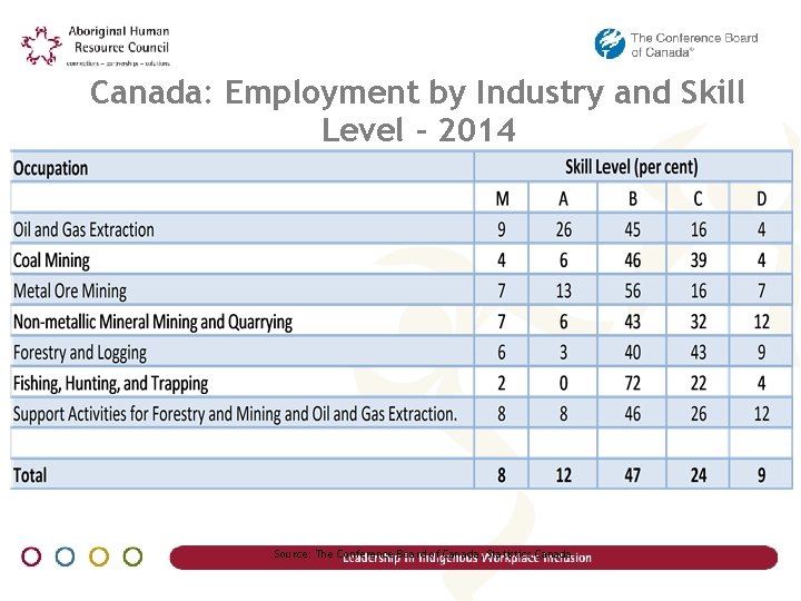 Canada: Employment by Industry and Skill Level - 2014 Source: The Conference Board of