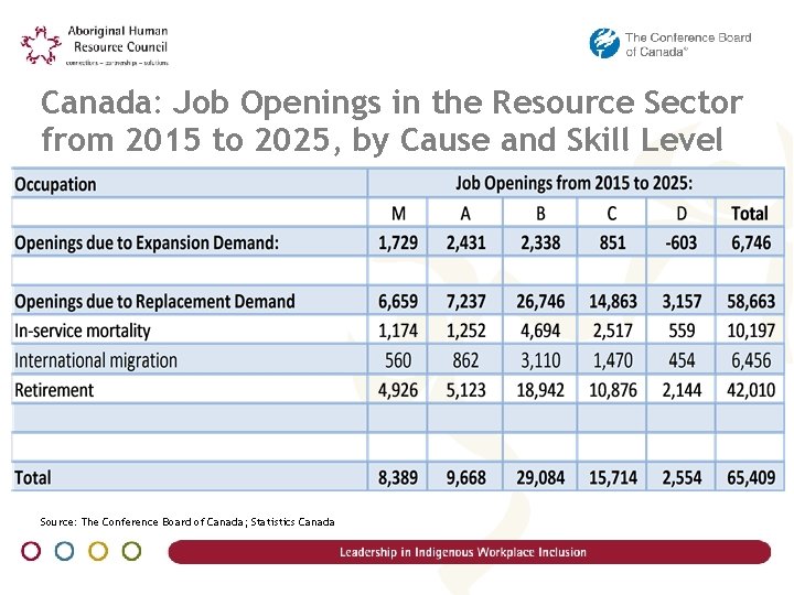 Canada: Job Openings in the Resource Sector from 2015 to 2025, by Cause and