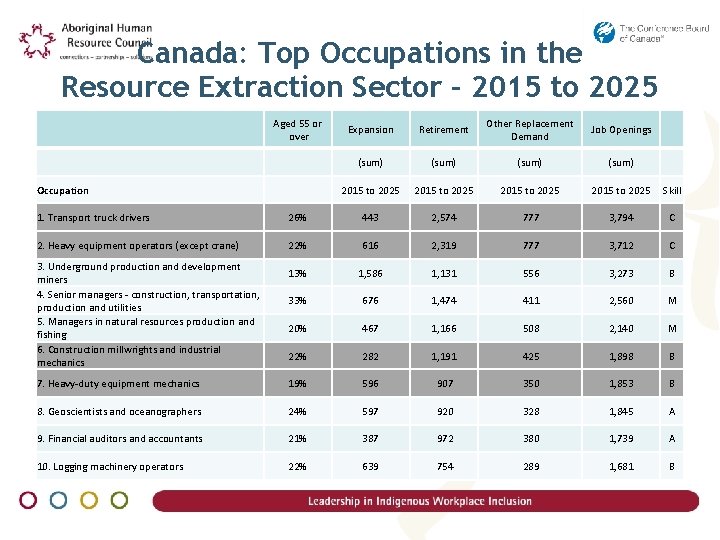 Canada: Top Occupations in the Resource Extraction Sector – 2015 to 2025 Aged 55