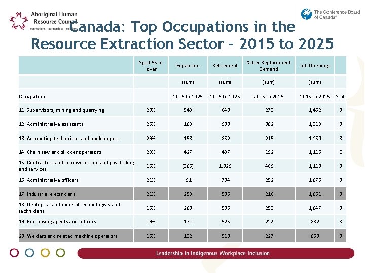 Canada: Top Occupations in the Resource Extraction Sector – 2015 to 2025 Aged 55