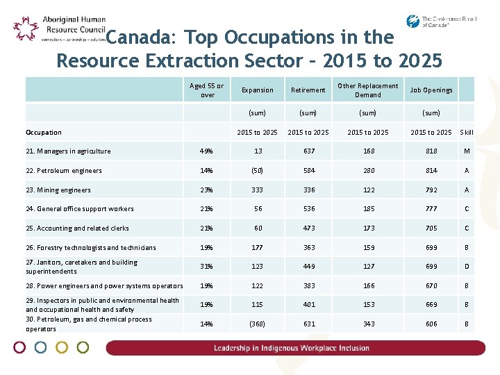 Canada: Top Occupations in the Resource Extraction Sector – 2015 to 2025 Aged 55