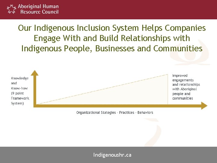 Our Indigenous Inclusion System Helps Companies Engage With and Build Relationships with Indigenous People,