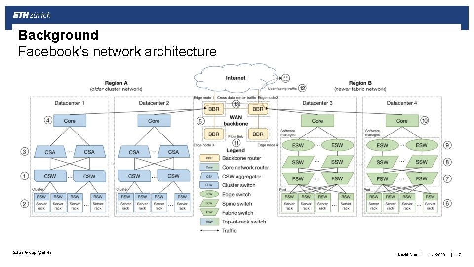 Background Facebook’s network architecture Safari Group @ETHZ David Graf | 11/1/2020 | 17 