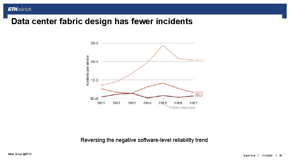 Data center fabric design has fewer incidents Reversing the negative software-level reliability trend Safari