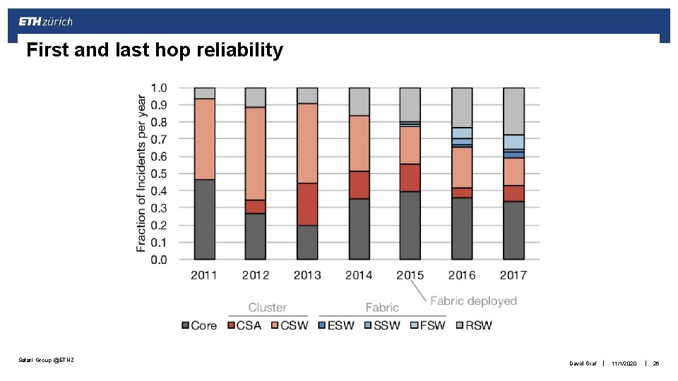 First and last hop reliability Safari Group @ETHZ David Graf | 11/1/2020 | 26