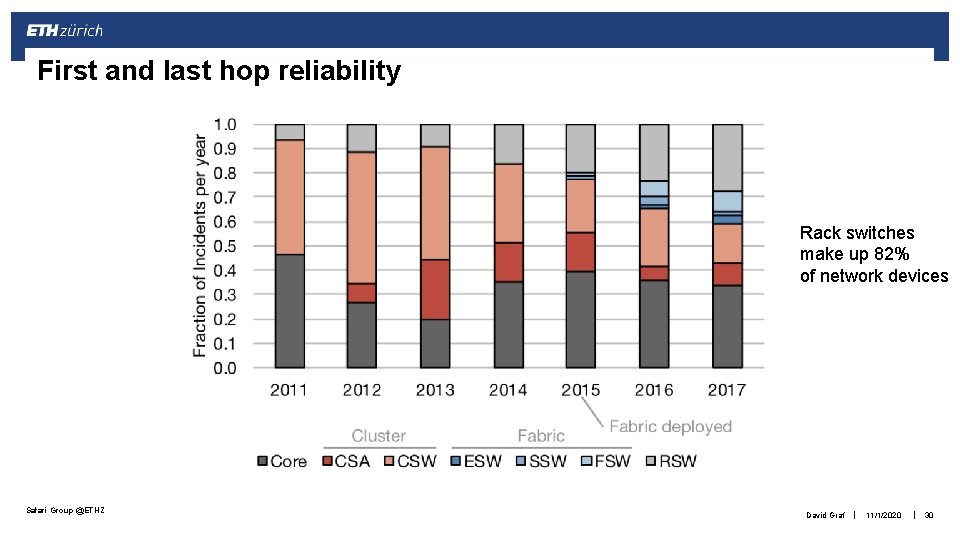First and last hop reliability Rack switches make up 82% of network devices Safari