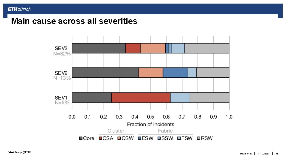 Main cause across all severities Safari Group @ETHZ David Graf | 11/1/2020 | 31