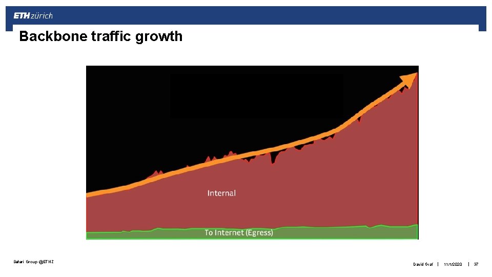 Backbone traffic growth Safari Group @ETHZ David Graf | 11/1/2020 | 37 