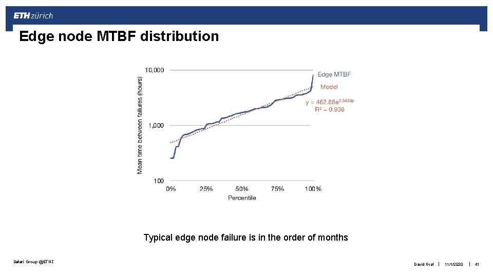 Edge node MTBF distribution Typical edge node failure is in the order of months