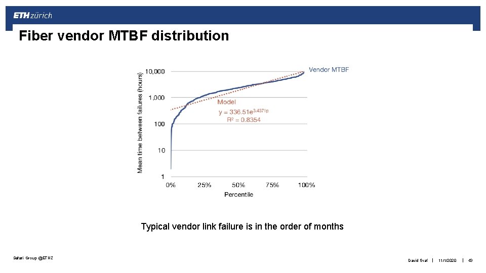 Fiber vendor MTBF distribution Typical vendor link failure is in the order of months