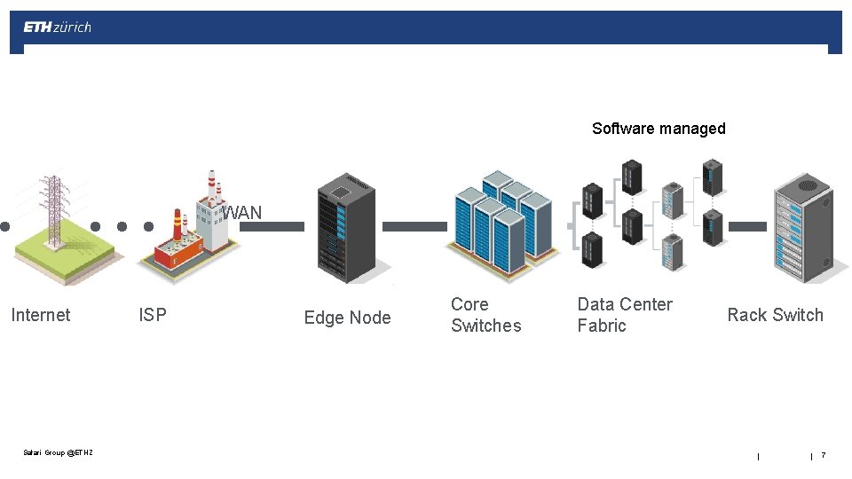 Software managed WAN Internet Safari Group @ETHZ ISP Edge Node Core Switches Data Center