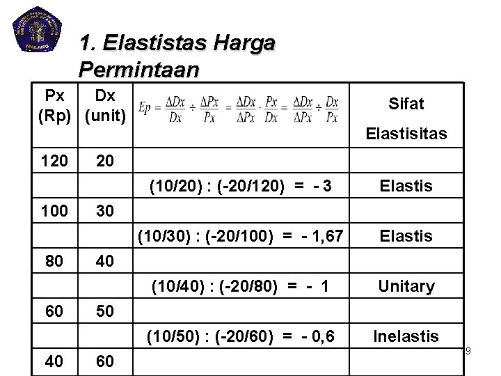 1. Elastistas Harga Permintaan Px Dx (Rp) (unit) 120 100 80 60 40 Sifat