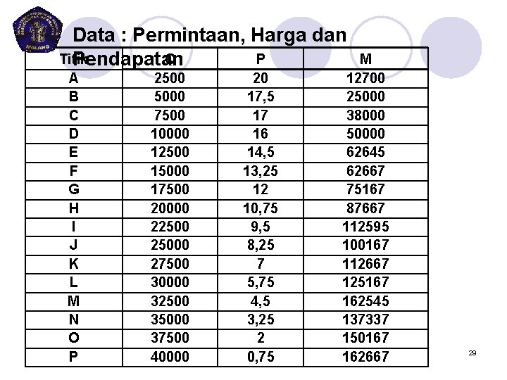 Data : Permintaan, Harga dan Titik Q P Pendapatan A B C D E