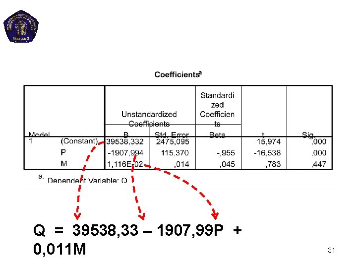 Hasil Regresi Linier Variabel Q (dependen) dengan Variabel P dan M (independen) Q =