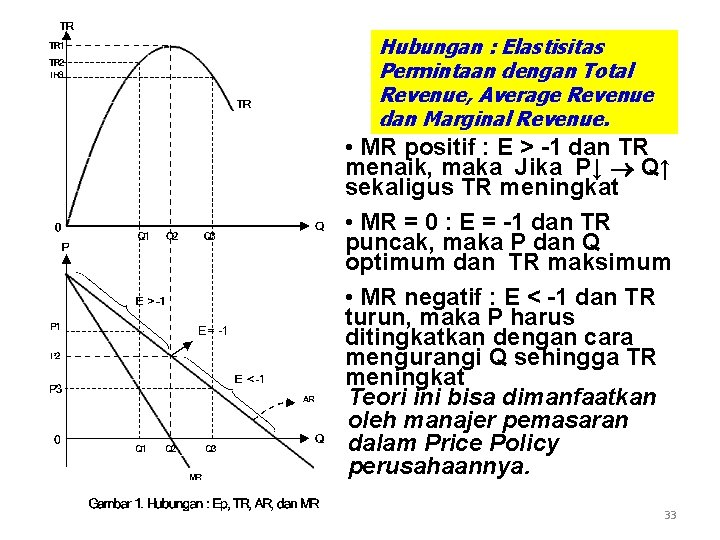 Hubungan : Elastisitas Permintaan dengan Total Revenue, Average Revenue dan Marginal Revenue. • MR