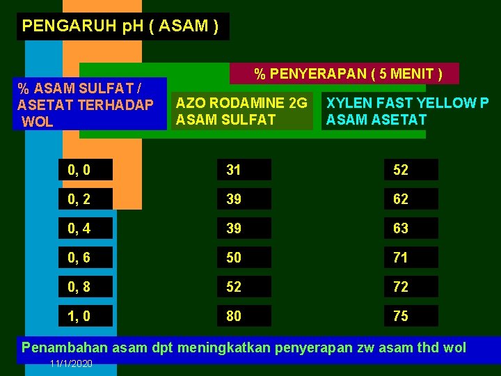 PENGARUH p. H ( ASAM ) % ASAM SULFAT / ASETAT TERHADAP WOL %